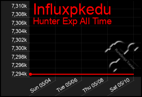 Total Graph of Influxpkedu