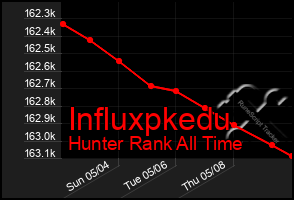 Total Graph of Influxpkedu