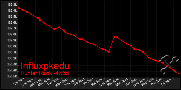 Last 31 Days Graph of Influxpkedu