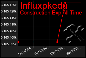 Total Graph of Influxpkedu