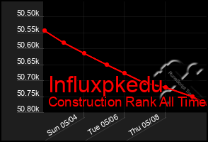 Total Graph of Influxpkedu