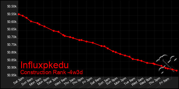 Last 31 Days Graph of Influxpkedu