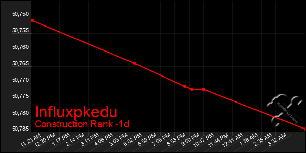 Last 24 Hours Graph of Influxpkedu