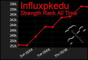 Total Graph of Influxpkedu