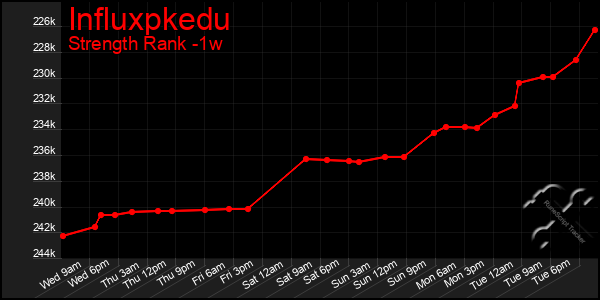 Last 7 Days Graph of Influxpkedu