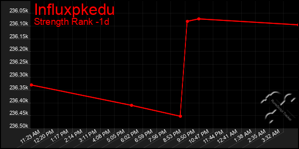 Last 24 Hours Graph of Influxpkedu
