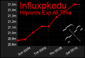 Total Graph of Influxpkedu