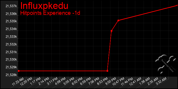 Last 24 Hours Graph of Influxpkedu