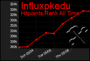 Total Graph of Influxpkedu