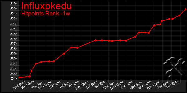 Last 7 Days Graph of Influxpkedu