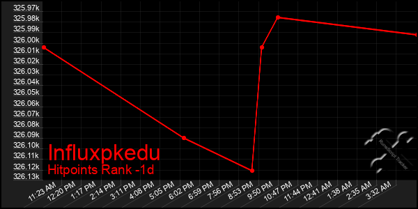 Last 24 Hours Graph of Influxpkedu