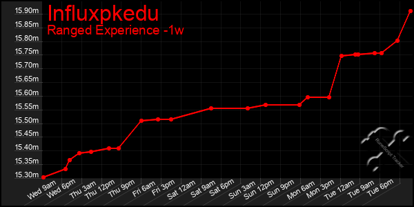 Last 7 Days Graph of Influxpkedu