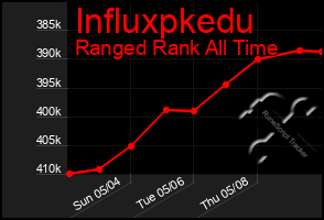 Total Graph of Influxpkedu