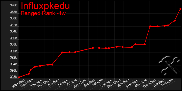 Last 7 Days Graph of Influxpkedu