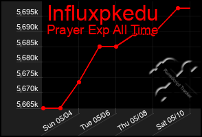Total Graph of Influxpkedu