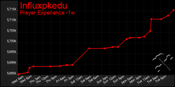 Last 7 Days Graph of Influxpkedu