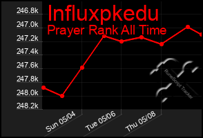 Total Graph of Influxpkedu