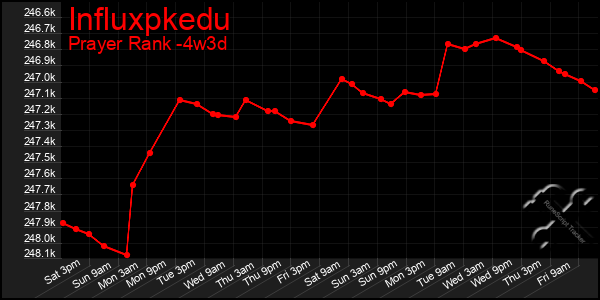 Last 31 Days Graph of Influxpkedu
