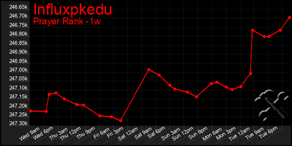 Last 7 Days Graph of Influxpkedu