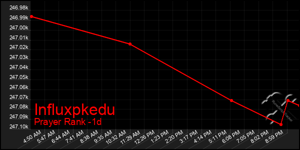 Last 24 Hours Graph of Influxpkedu