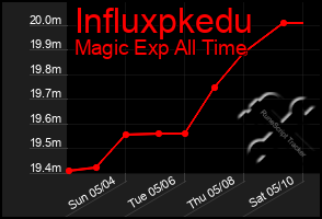 Total Graph of Influxpkedu