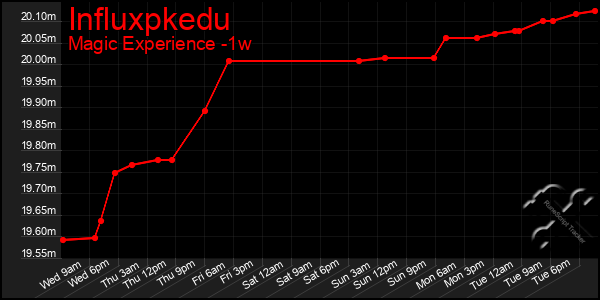 Last 7 Days Graph of Influxpkedu