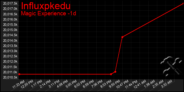 Last 24 Hours Graph of Influxpkedu