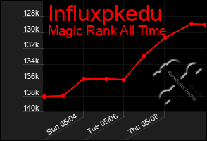 Total Graph of Influxpkedu