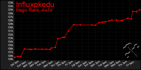 Last 31 Days Graph of Influxpkedu
