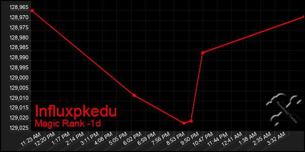 Last 24 Hours Graph of Influxpkedu