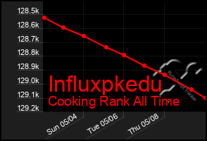 Total Graph of Influxpkedu
