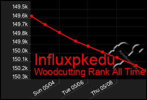 Total Graph of Influxpkedu