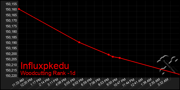 Last 24 Hours Graph of Influxpkedu