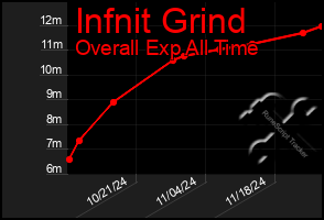 Total Graph of Infnit Grind