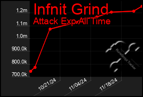 Total Graph of Infnit Grind