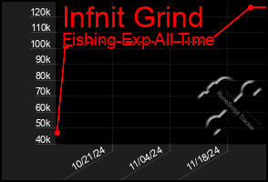 Total Graph of Infnit Grind