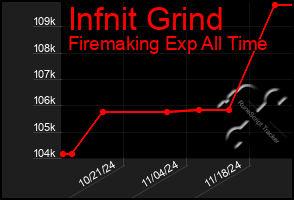 Total Graph of Infnit Grind