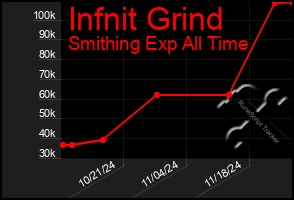 Total Graph of Infnit Grind