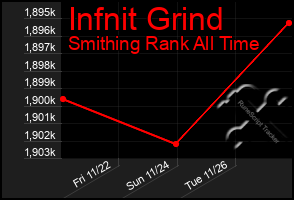 Total Graph of Infnit Grind