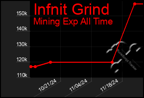 Total Graph of Infnit Grind