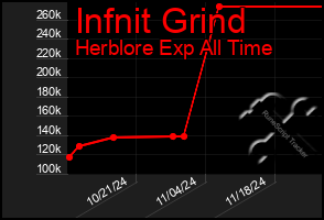 Total Graph of Infnit Grind