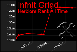 Total Graph of Infnit Grind