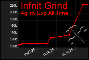 Total Graph of Infnit Grind