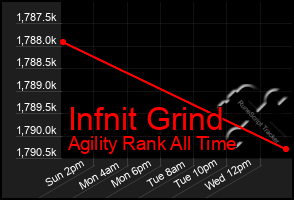 Total Graph of Infnit Grind