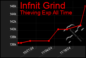 Total Graph of Infnit Grind