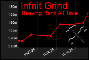 Total Graph of Infnit Grind