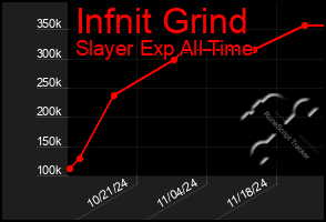 Total Graph of Infnit Grind