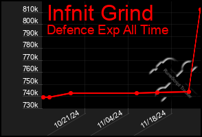 Total Graph of Infnit Grind