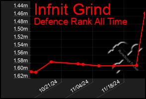 Total Graph of Infnit Grind