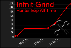 Total Graph of Infnit Grind